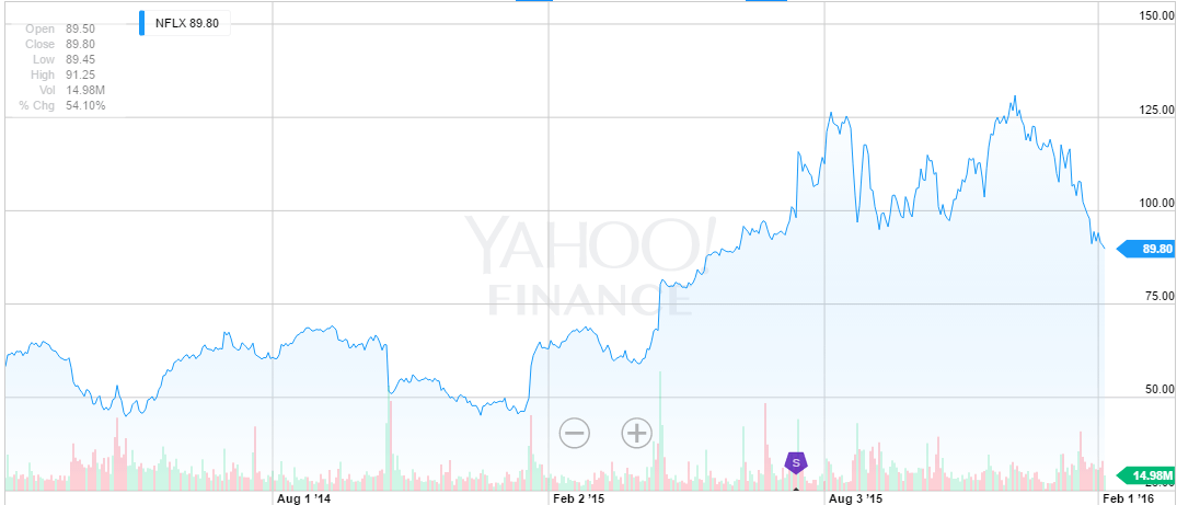 Yahoo Finance Interactive Chart
