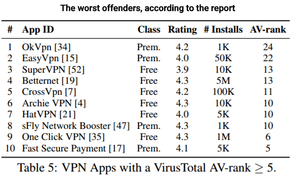 Are Android VPN Apps Secure? 