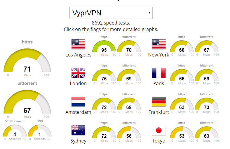 What are the Fastest VPNs in May 2017? 