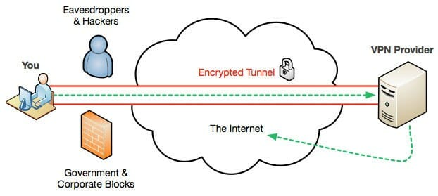 What are VPN Tunnels? 